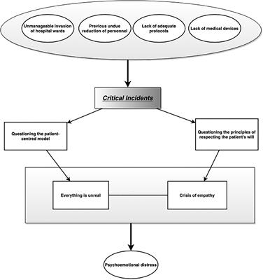 Facing COVID-19 Between Sensory and Psychoemotional Stress, and Instrumental Deprivation: A Qualitative Study of Unmanageable Critical Incidents With Doctors and Nurses in Two Hospitals in Northern Italy